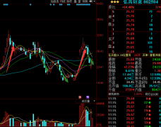 弘高创意002504：惊人内幕爆出后期操作策略！！