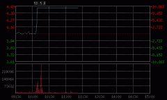 快讯：建筑装饰板块表现抢眼 中国中治等5股涨停
