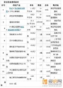 全能大改造装修篇 晒9平米卧室改造清单