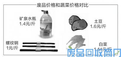 废品价格对比图