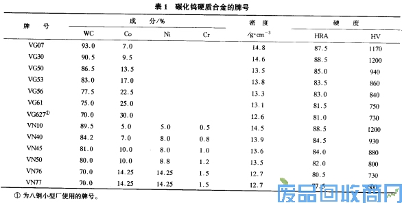 钨钢知识,钨钢鉴别,碳化钨,钨钢性能