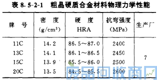 钨钢知识,钨钢鉴别,碳化钨,钨钢性能