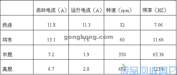 艾默生CTEnydrive变频器在工业洗衣机上的应用 图