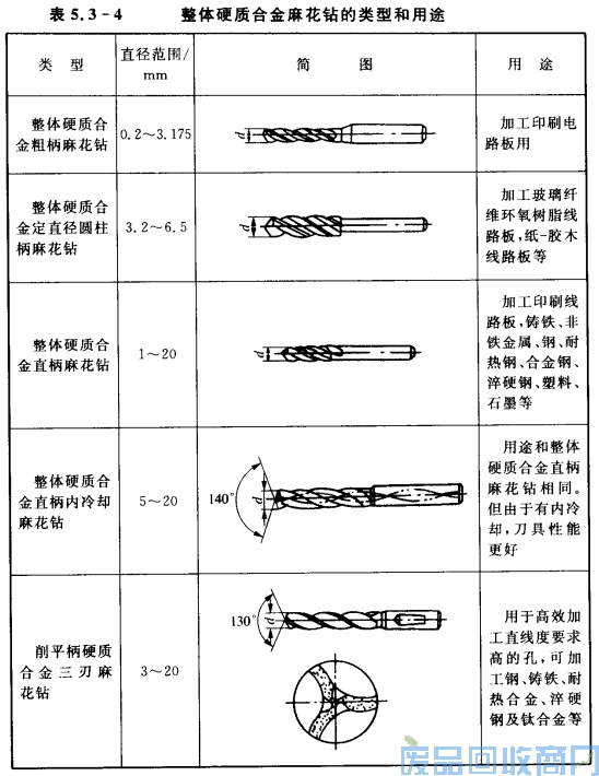 钨钢知识,钨钢鉴别,碳化钨,钨钢性能