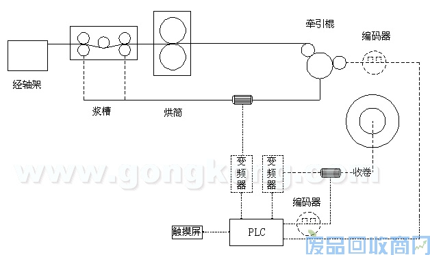 艾默生CT变频器和可编程控制器在浆纱机上的应用 图