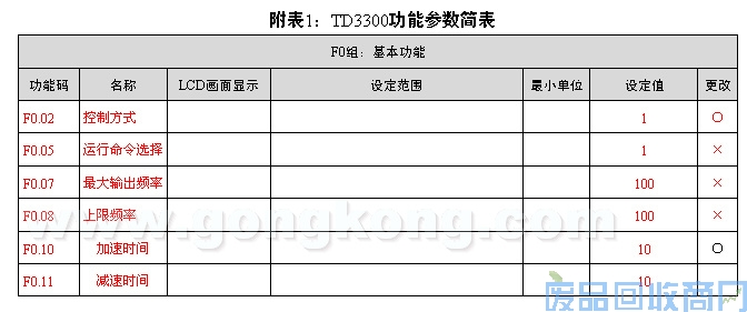 艾默生CT变频器和可编程控制器在浆纱机上的应用 图