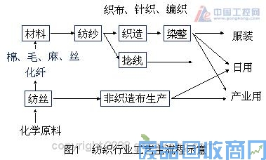艾默生CT纺织行业变频器需求分析和应用解决方案 图