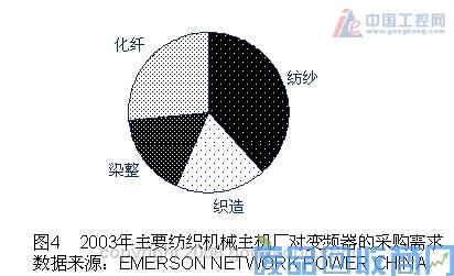 艾默生CT纺织行业变频器需求分析和应用解决方案 图