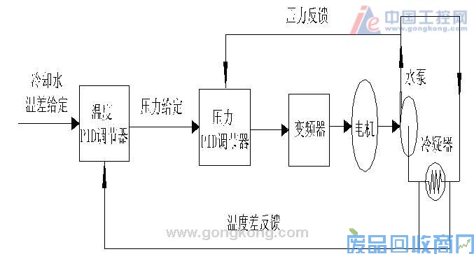 山宇SY6000变频器在大中型中央空调循环水中的应用 图