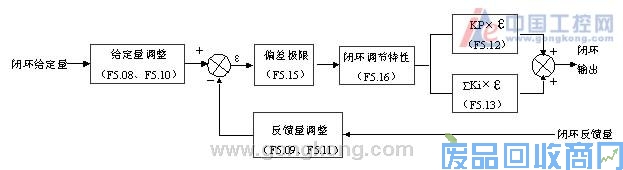 艾默生CT变频器及PLC在恒液位控制中的应用 图