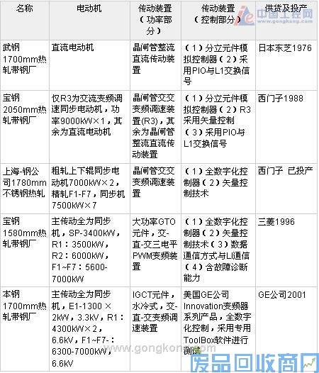 钢铁工业及变频器的应用 图