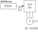 CHE矢量变频器在数控雕刻机床上应用