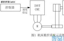 CHE矢量变频器在数控雕刻机床上应用