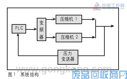 用PLC和变频器对石油气压缩机的控制 图