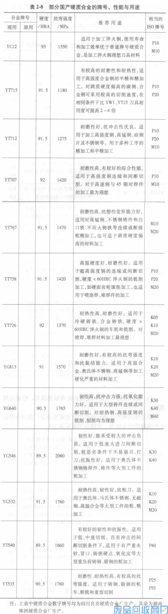 钨钢知识,钨钢鉴别,碳化钨,钨钢性能