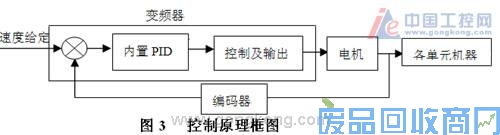 艾默生CTEV3000变频器及其公用直流母线在涤纶短丝牵伸联合机中的 图