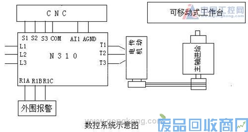 N310变频器在数控机床上的应用 图