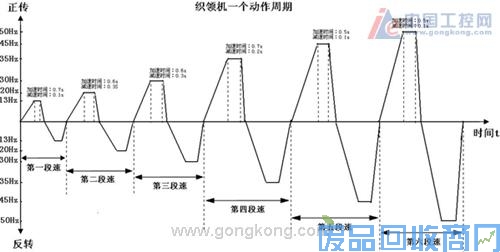 N310变频器在横机上的应用 图