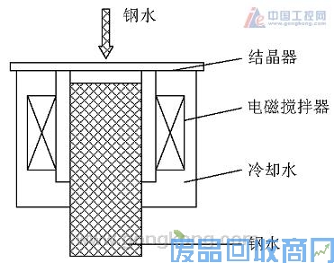 VACON变频器在连铸机结晶器电磁搅拌中的应用 图