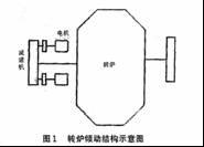 ROCKWELLPLC和变频器在酒钢转炉倾动自动控制中的应用 图