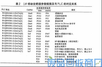 ROCKWELLPLC和变频器在酒钢转炉倾动自动控制中的应用 图
