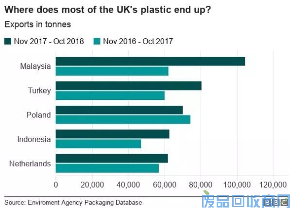 禁废一年，谁成欧美废塑料最大进口国？