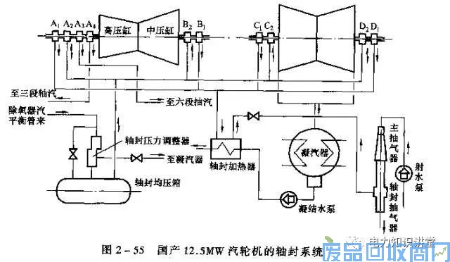 汽轮机工作原理及构造