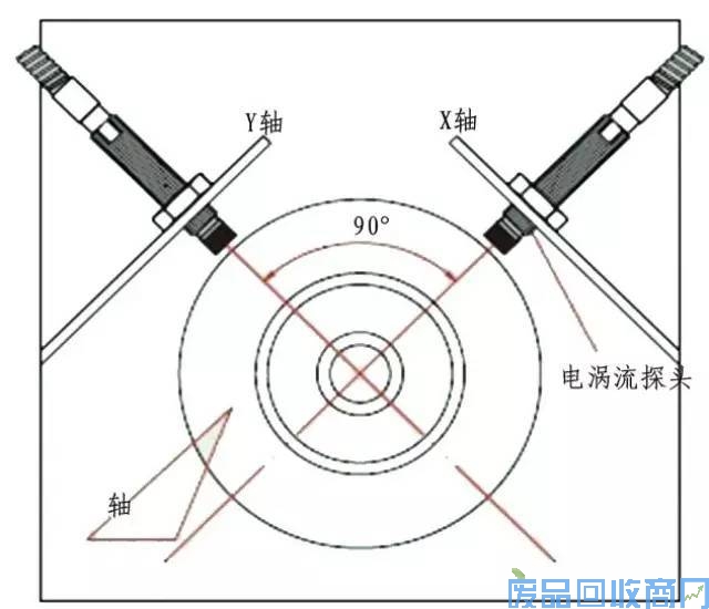 【收藏】汽轮机轴承振动标准