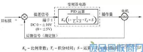 PID控制在变频器驱动系统中的应用