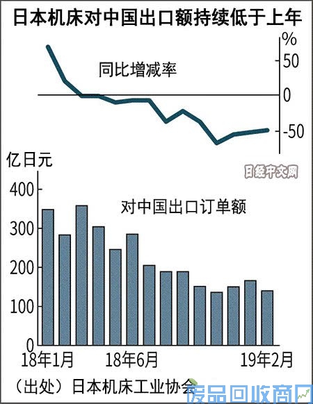 持续低迷 日本机床上月对华出口订单减少50％
