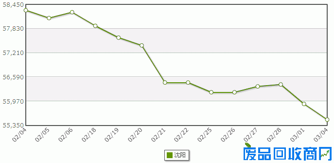 废铜价格趋势图