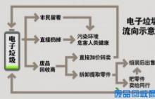 废旧家电经废品回收站收购后流向