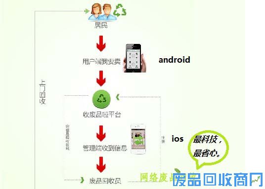 网络废品回收图